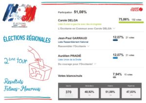 Elections régionales - Deuxième tour 27 juin 2021 - Résultats Félines-Minervois