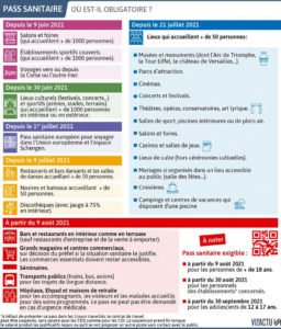 Infographie des lieux concernés par l'extension du pass sanitaire au 9 août 2021 (source France Bleu - Visactu)